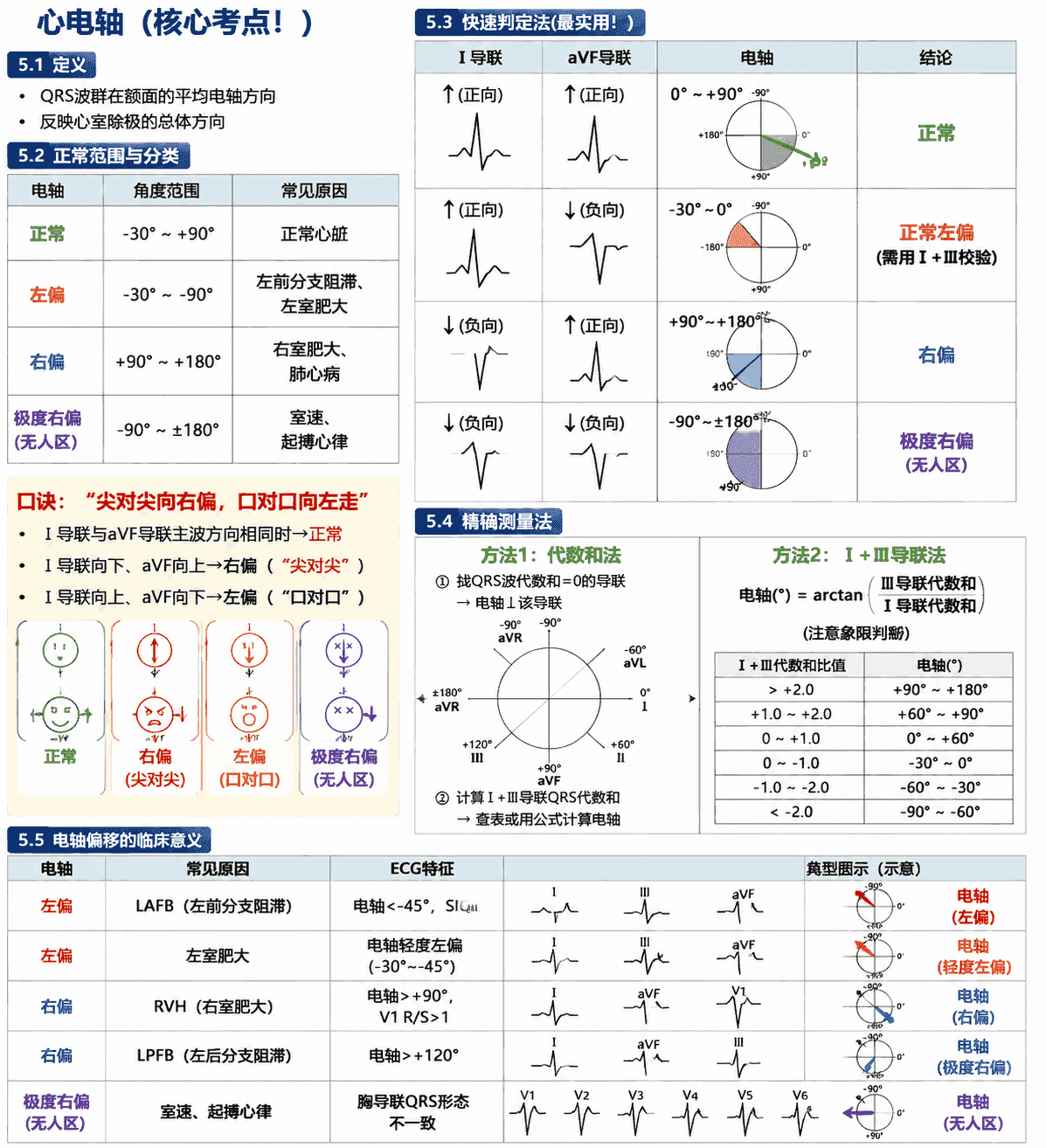 心电轴判定方法与临床意义