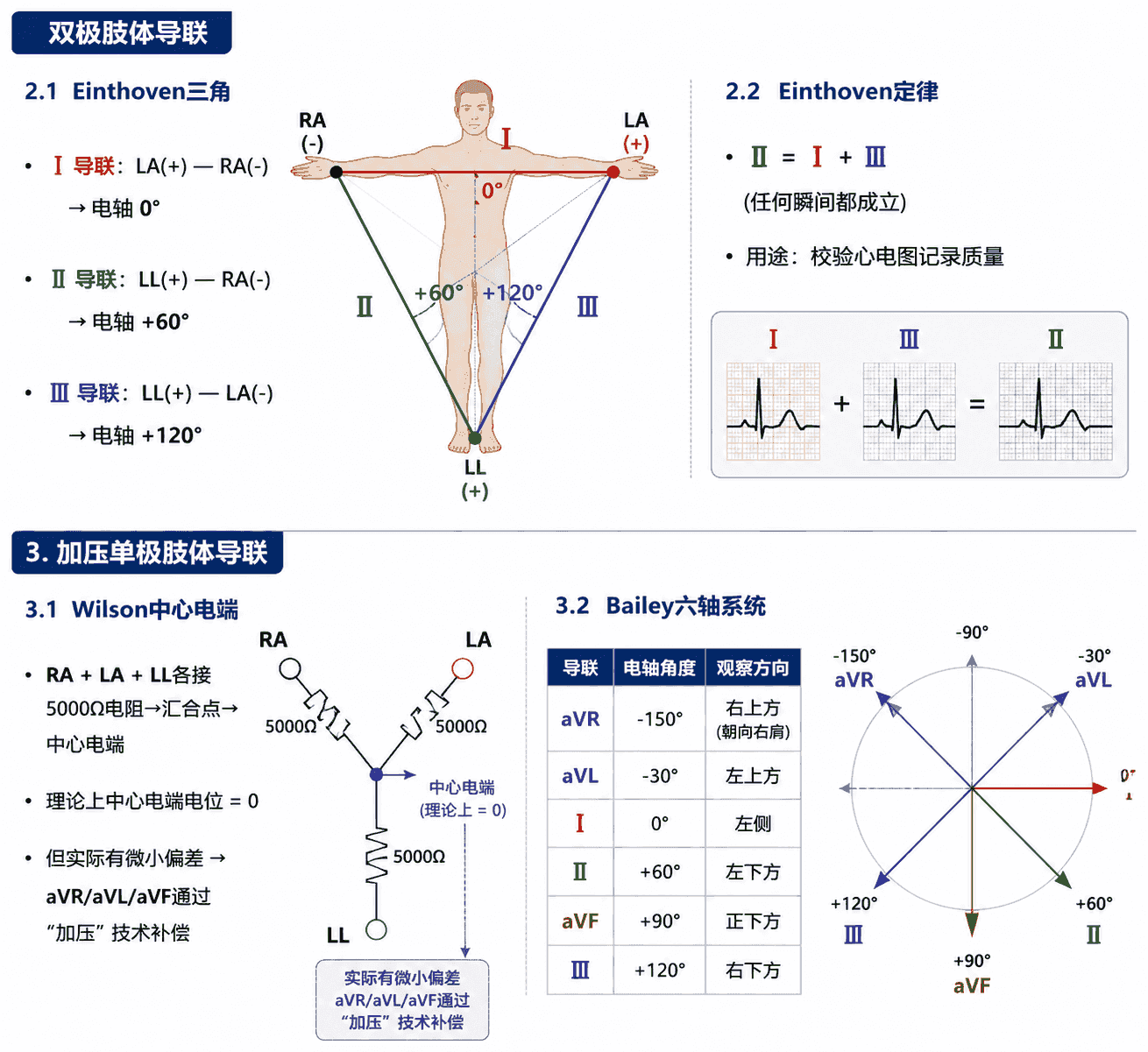 双极肢体导联与加压单极肢体导联